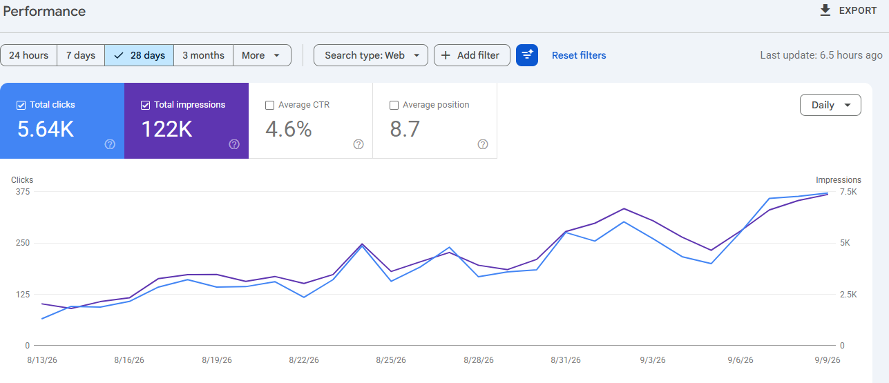 Google Search Console performance chart for freebooks.pk over 28 days, showing 5.64 thousand clicks and 122 thousand impressions