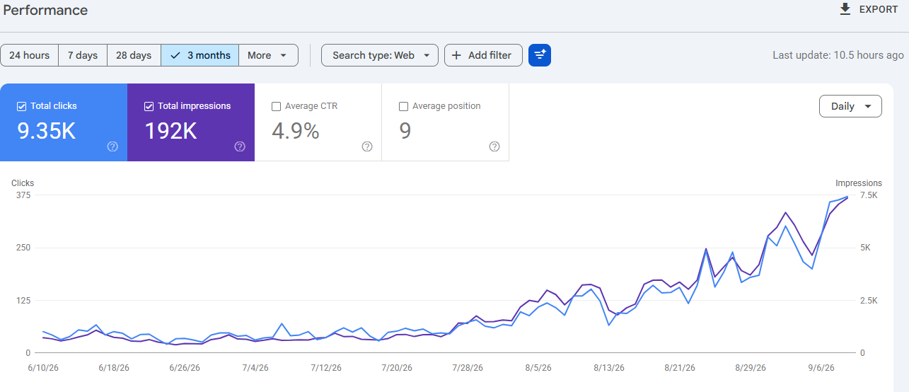 Google Search Console performance chart for freebooks.pk over three months, showing 9.35 thousand clicks and 192 thousand impressions with a rising trend
